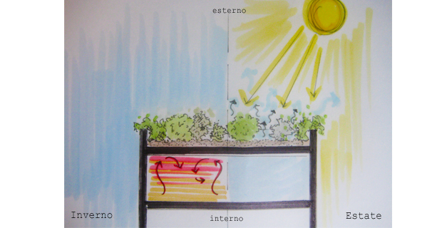 Schizzo di un tetto giardino per la preparazione all'esame di stato per architetto
