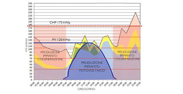  Stima degli impianti sui picchi massimi di potenza richiesti