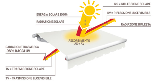  Schermature solari e risparmio energetico