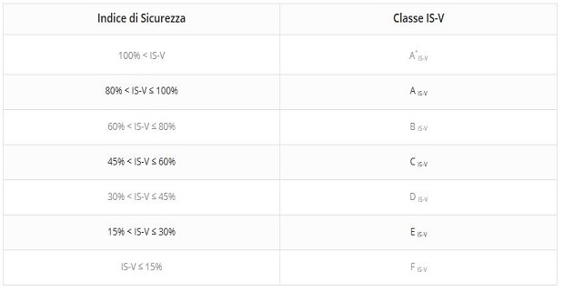 classificazione sismica b