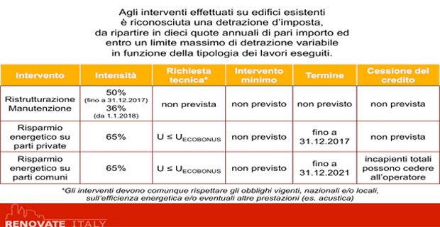 I documenti e le detrazioni fiscali sugli interventi per la riqualificazione di condomini