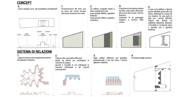 Lo schema della composizione dell'asilo AS.IN.