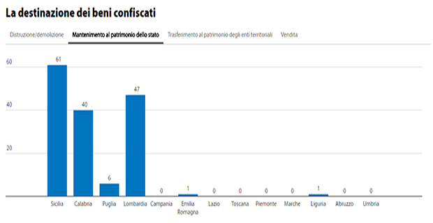 I dati sul patrimonio dello stato derivato da beni confiscati
