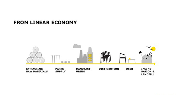 Il sistema di economia lineare superato da Ikea