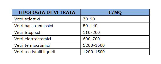 Tabella prezzi dei vetri a controllo solare.
