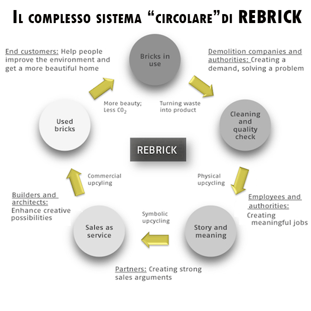 Schema riciclo mattoni